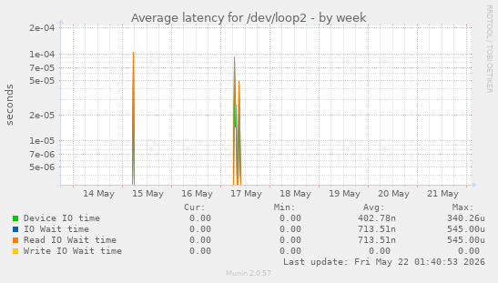 Average latency for /dev/loop2