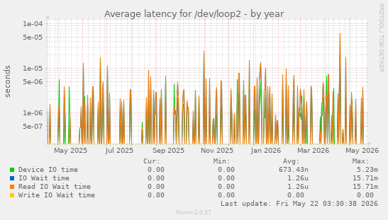 Average latency for /dev/loop2