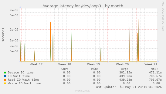 Average latency for /dev/loop3