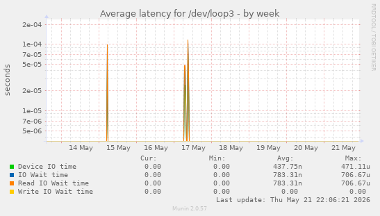 Average latency for /dev/loop3