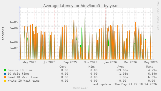 Average latency for /dev/loop3