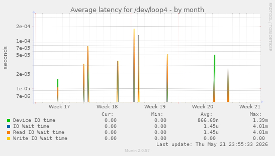 Average latency for /dev/loop4