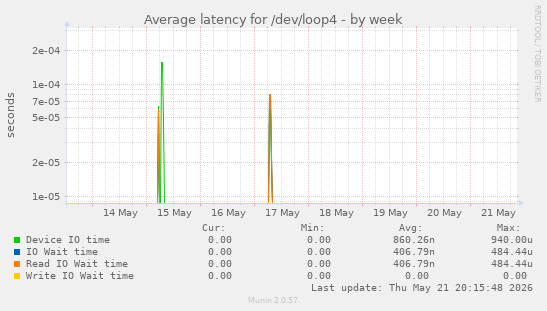 Average latency for /dev/loop4