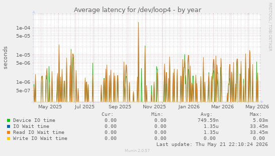 Average latency for /dev/loop4