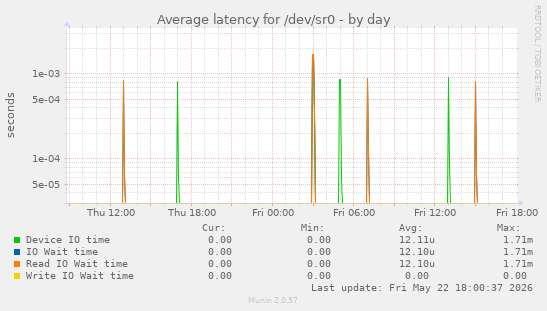 Average latency for /dev/sr0
