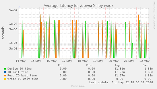 Average latency for /dev/sr0
