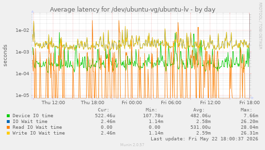 Average latency for /dev/ubuntu-vg/ubuntu-lv