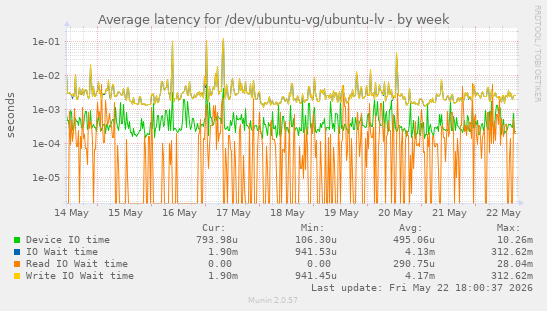 Average latency for /dev/ubuntu-vg/ubuntu-lv
