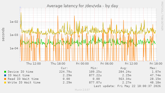 Average latency for /dev/vda