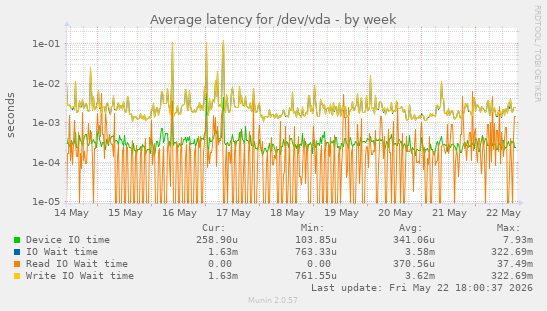 Average latency for /dev/vda