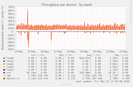 Throughput per device