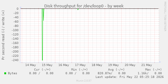 Disk throughput for /dev/loop0