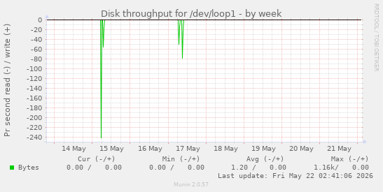 Disk throughput for /dev/loop1