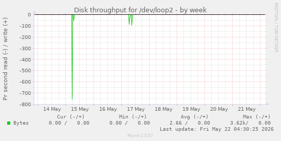 Disk throughput for /dev/loop2