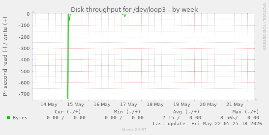 Disk throughput for /dev/loop3