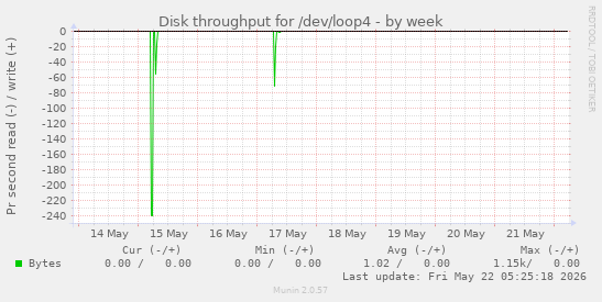 Disk throughput for /dev/loop4