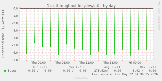 Disk throughput for /dev/sr0
