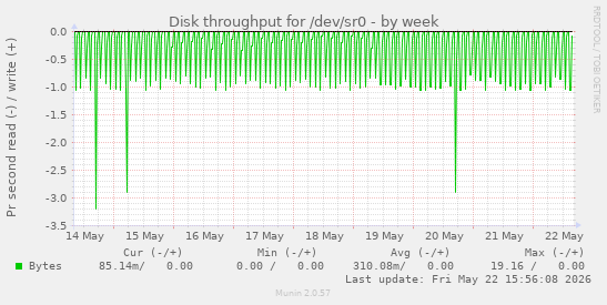 Disk throughput for /dev/sr0