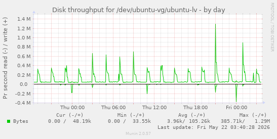 Disk throughput for /dev/ubuntu-vg/ubuntu-lv