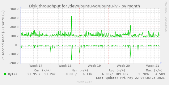 monthly graph