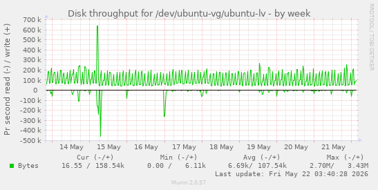 Disk throughput for /dev/ubuntu-vg/ubuntu-lv