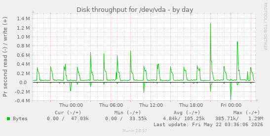 Disk throughput for /dev/vda