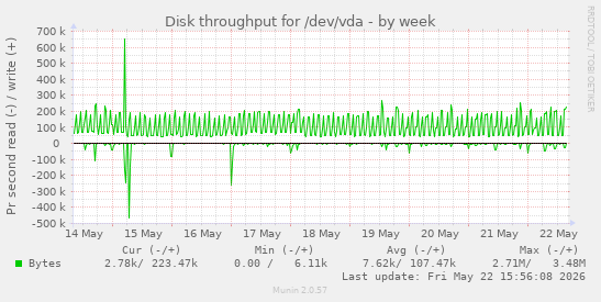 Disk throughput for /dev/vda
