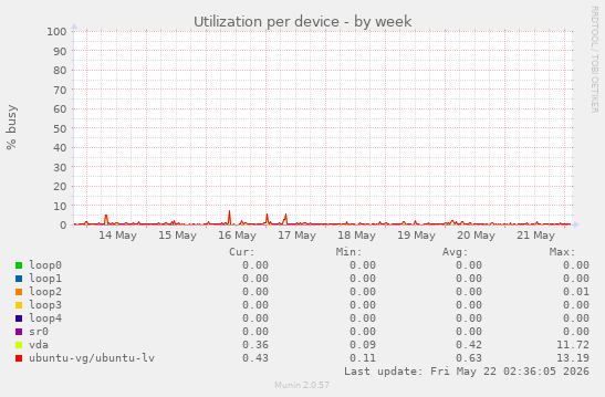 Utilization per device