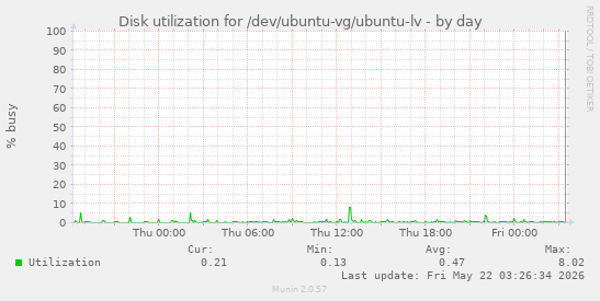 Disk utilization for /dev/ubuntu-vg/ubuntu-lv