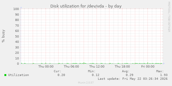 Disk utilization for /dev/vda