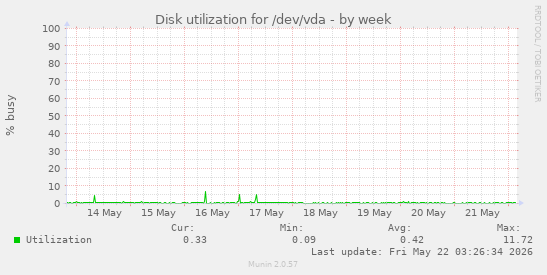 Disk utilization for /dev/vda