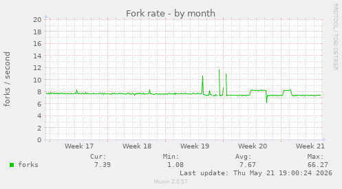 Fork rate