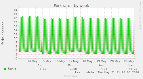 Fork rate