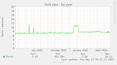 Fork rate