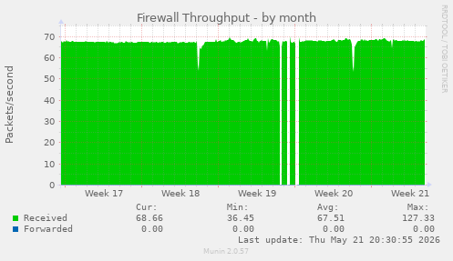Firewall Throughput