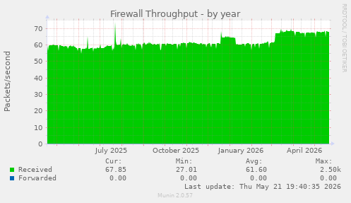 Firewall Throughput