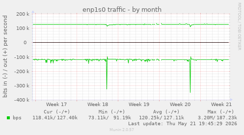 enp1s0 traffic