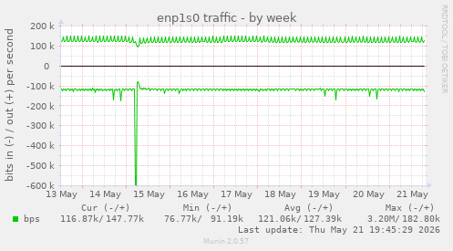 enp1s0 traffic