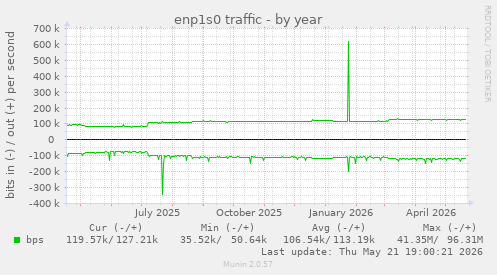 enp1s0 traffic