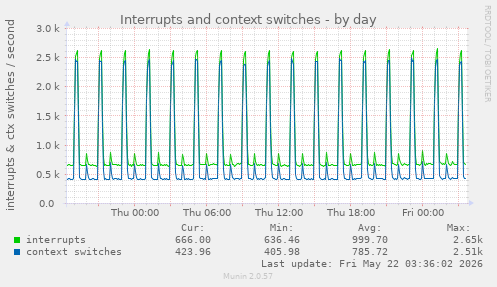 Interrupts and context switches