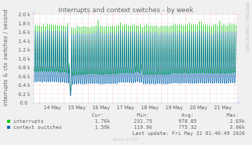 Interrupts and context switches