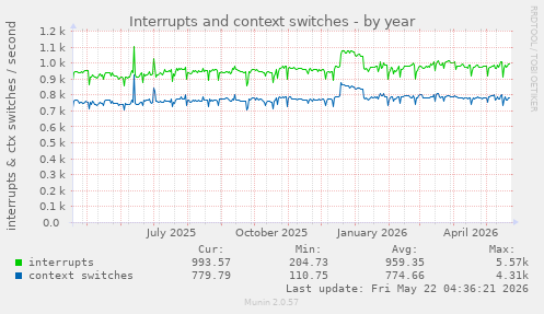 yearly graph