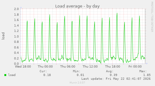 Load average