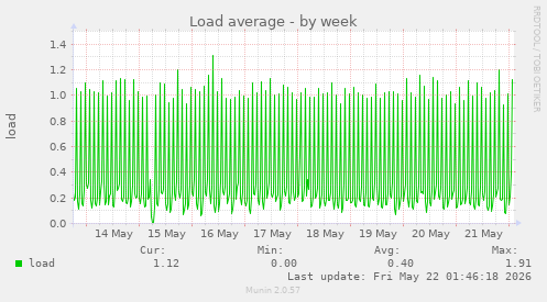 Load average