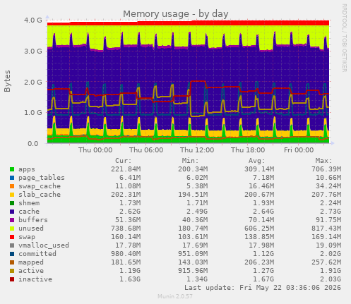 Memory usage