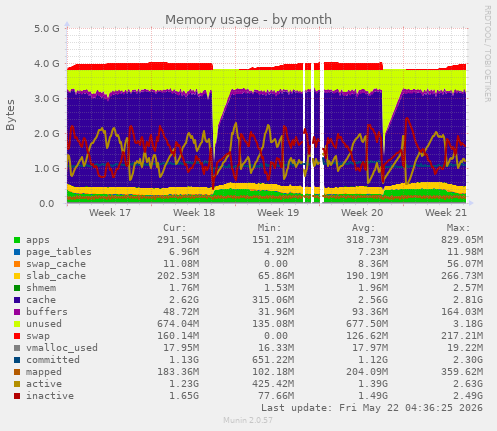 monthly graph