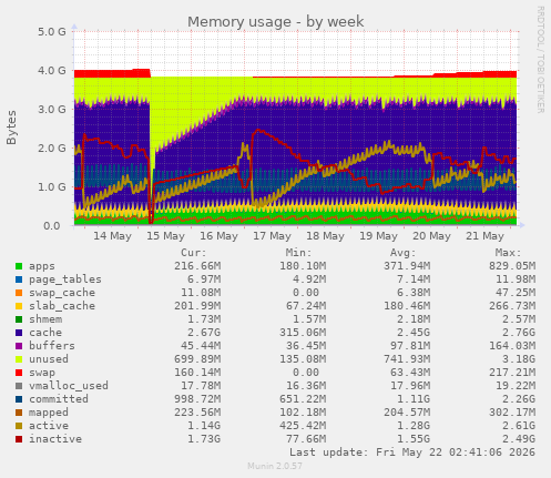 Memory usage