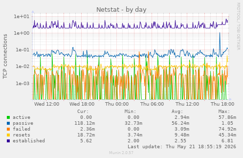Netstat