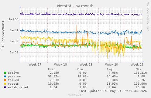 Netstat