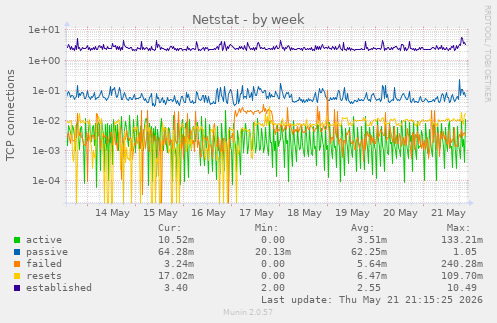 Netstat